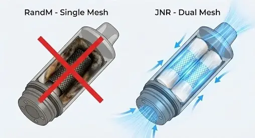 Illustration technique technologie Single Mesh brûlé (RandM) versus Dual Mesh propre (JNR Falcon 16k).